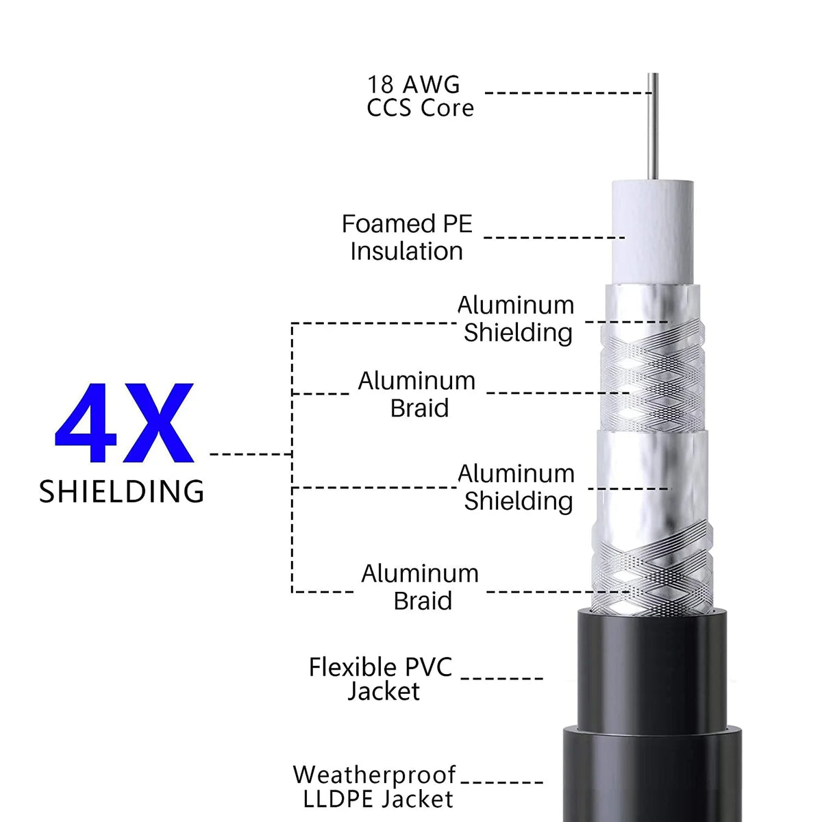 Quad Shielded RG6 Coaxial Cable 200 Feet Direct Burial S449588