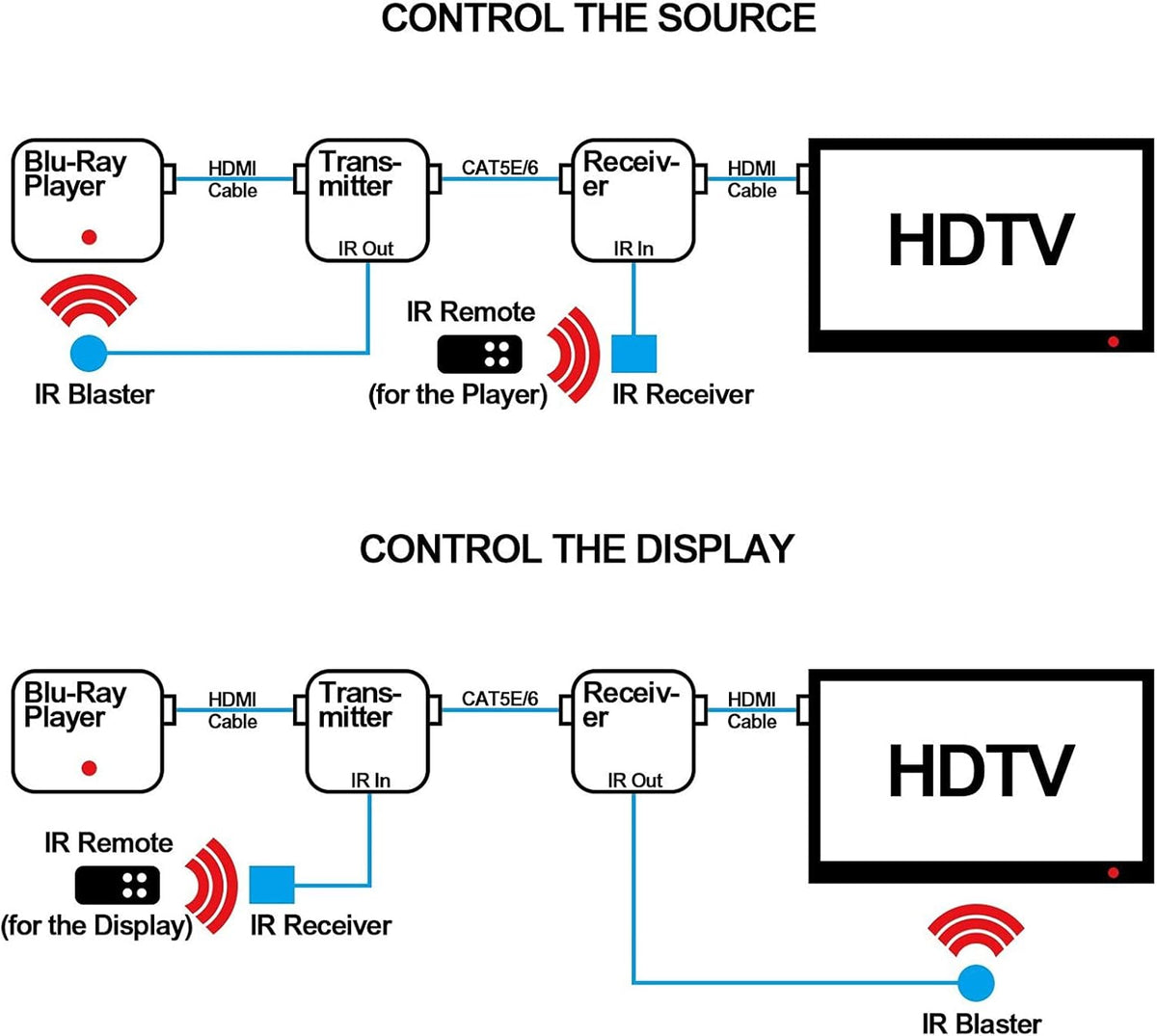 4K HDMI Extender Over CAT6 Cable Uncompressed Transmission up to 230ft N730